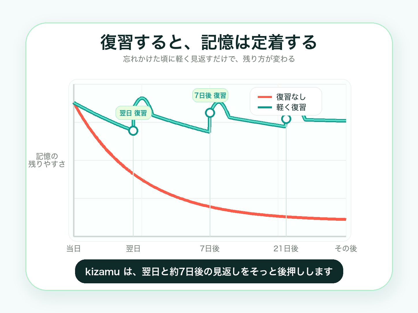 Chart showing how reviewing lifts retention